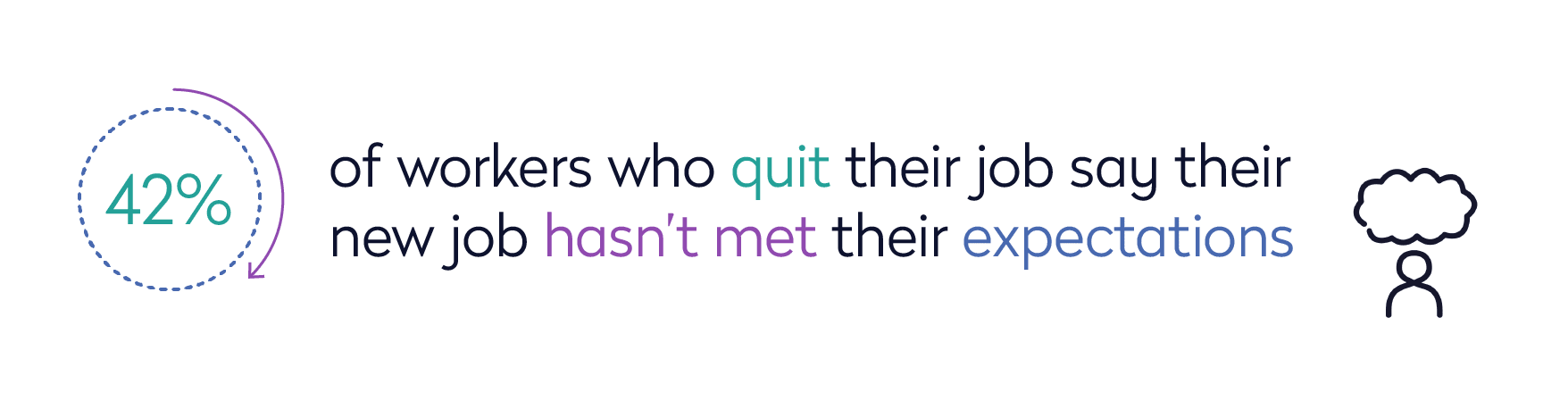 42% of workers who quit their job say their new job hasn’t met their expectations.